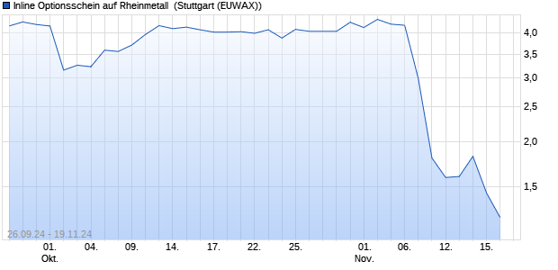 Inline Optionsschein auf Rheinmetall [UniCredit Bank. (WKN: HD90A7) Chart