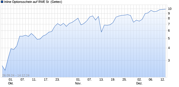 Inline Optionsschein auf RWE St [UniCredit Bank Gm. (WKN: HD90AM) Chart