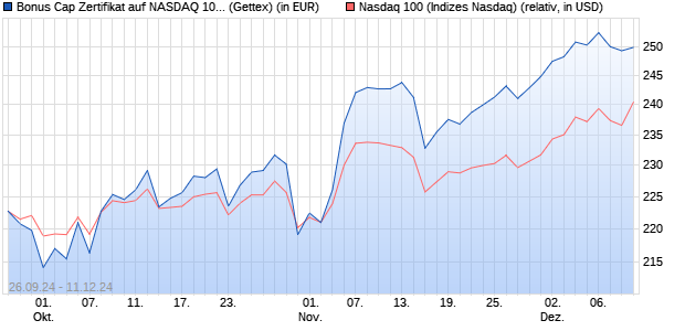 Bonus Cap Zertifikat auf NASDAQ 100 [UniCredit Ban. (WKN: HD91FY) Chart