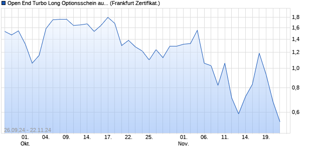 Open End Turbo Long Optionsschein auf Commerzb. (WKN: DQ75WU) Chart