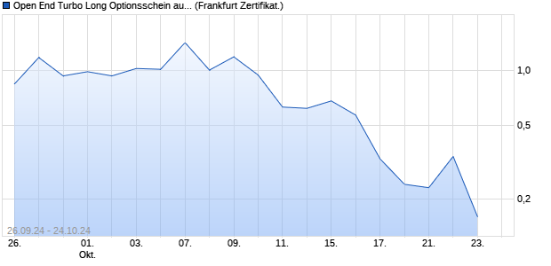 Open End Turbo Long Optionsschein auf HelloFresh . (WKN: DQ75XJ) Chart