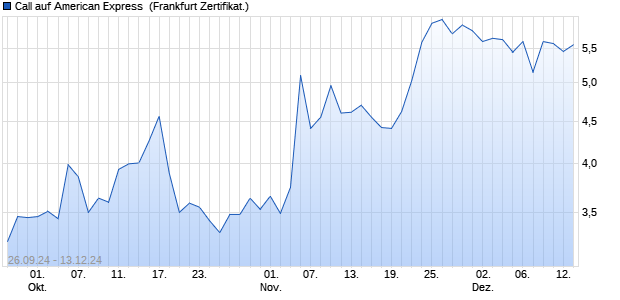 Call auf American Express [DZ BANK AG] (WKN: DJ90GE) Chart