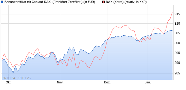 Bonuszertifikat mit Cap auf DAX [DZ BANK AG] (WKN: DQ76SD) Chart