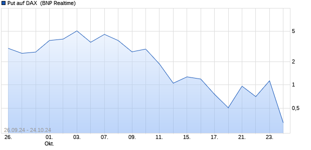 Put auf DAX [BNP Paribas Emissions- und Handelsg. (WKN: PG8NK6) Chart