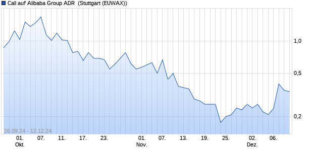 Call auf Alibaba Group ADR [Morgan Stanley & Co. Int. (WKN: MJ1V2H) Chart