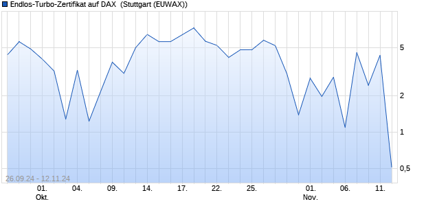 Endlos-Turbo-Zertifikat auf DAX [Lang & Schwarz] (WKN: LX4PRK) Chart