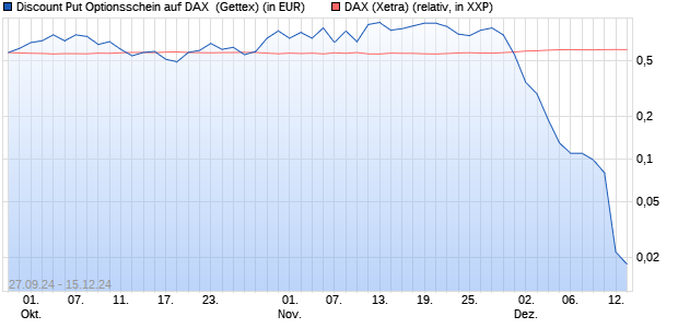 Discount Put Optionsschein auf DAX [UniCredit Bank . (WKN: HD929P) Chart