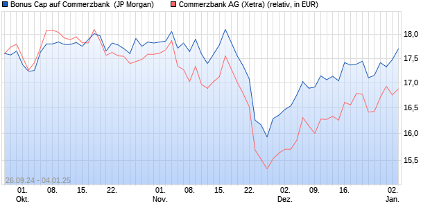 Bonus Cap auf Commerzbank [J.P. Morgan Structure. (WKN: JV1E38) Chart