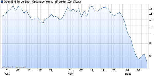 Open End Turbo Short Optionsschein auf DAX [DZ BA. (WKN: DQ77W6) Chart