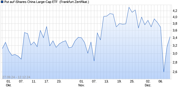 Put auf iShares China Large-Cap ETF [Vontobel Fina. (WKN: VC4Q0V) Chart