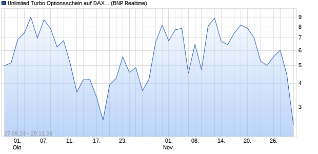 Unlimited Turbo Optionsschein auf DAX [BNP Pariba. (WKN: PG8RB4) Chart