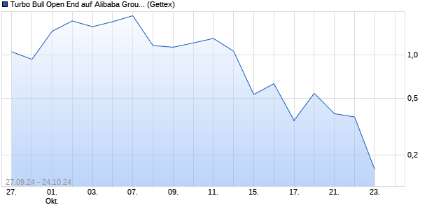 Turbo Bull Open End auf Alibaba Group ADR [UniCre. (WKN: HD94LM) Chart