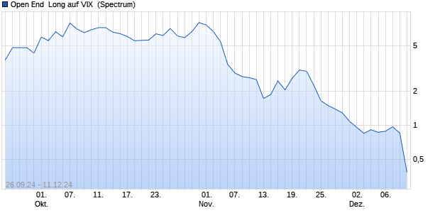 Open End  Long auf VIX [Raydius GmbH] (WKN: A24LLD) Chart