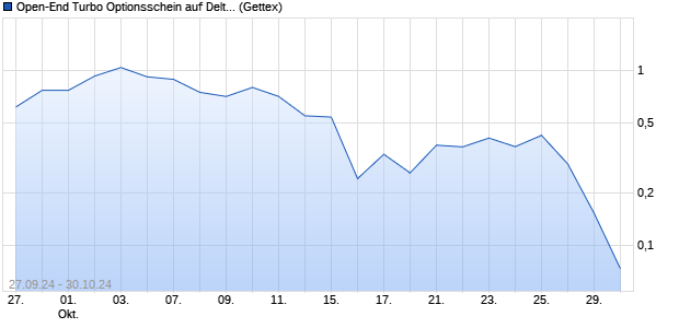 Open-End Turbo Optionsschein auf Delta Air Lines [G. (WKN: GJ4KGL) Chart