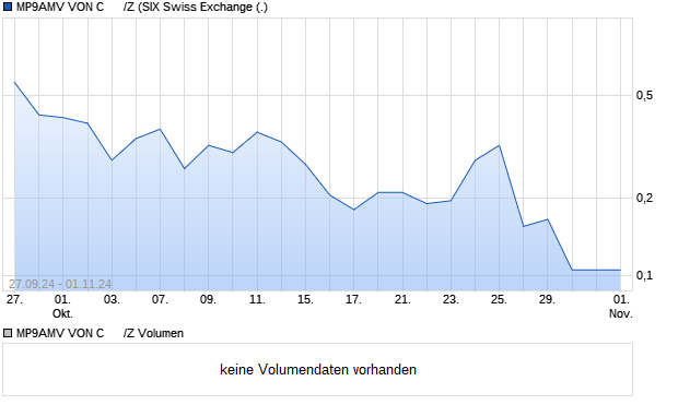 MP9AMV VON C      /Z Aktie Chart