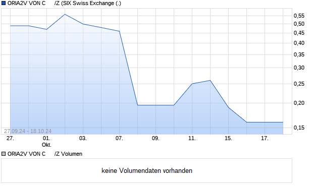 ORIA2V VON C      /Z Aktie Chart