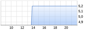 WeGrow AG Chart