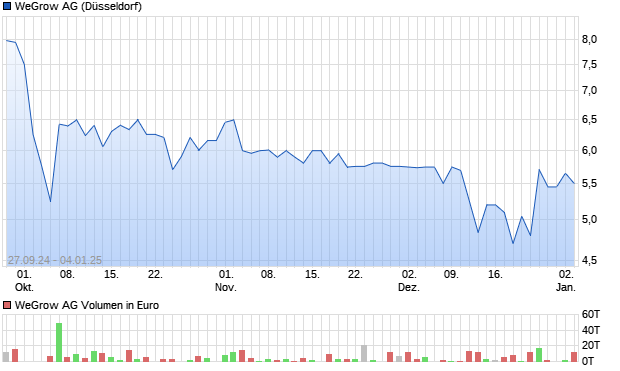 WeGrow AG Aktie Chart