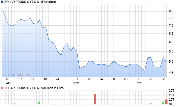 SOLAR FOODS OYJ O.N. Aktie Chart