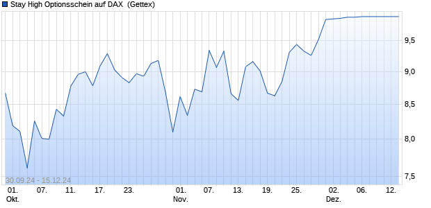 Stay High Optionsschein auf DAX [UniCredit Bank G. (WKN: HD95T9) Chart