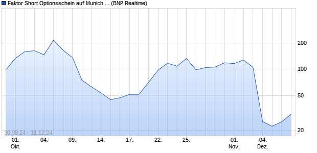 Faktor Short Optionsschein auf Munich Re [BNP Pari. (WKN: PJ15WV) Chart