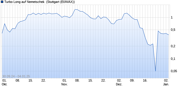 Turbo Long auf Nemetschek [Morgan Stanley & Co. In. (WKN: MJ22T7) Chart