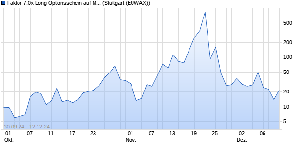 Faktor 7.0x Long Optionsschein auf MicroStrategy [Mo. (WKN: MJ22BR) Chart