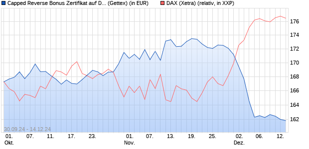 Capped Reverse Bonus Zertifikat auf DAX [Goldman . (WKN: GJ4KKB) Chart