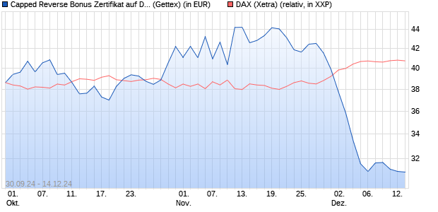 Capped Reverse Bonus Zertifikat auf DAX [Goldman . (WKN: GJ4KLF) Chart