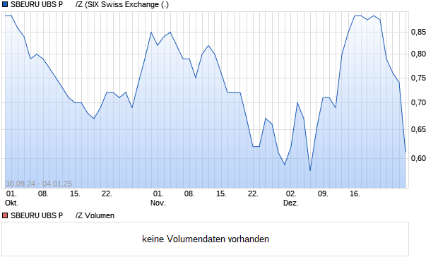 SBEURU UBS P      /Z Aktie Chart