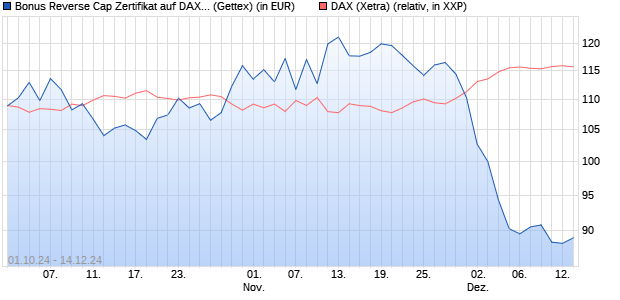 Bonus Reverse Cap Zertifikat auf DAX [UniCredit Ban. (WKN: HD97G3) Chart