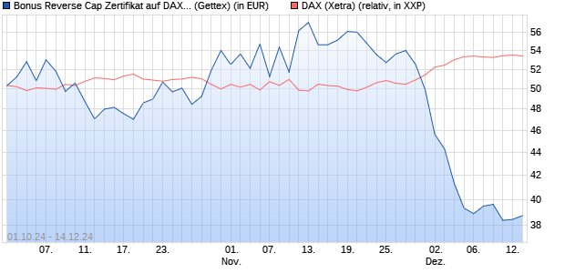 Bonus Reverse Cap Zertifikat auf DAX [UniCredit Ban. (WKN: HD97GV) Chart