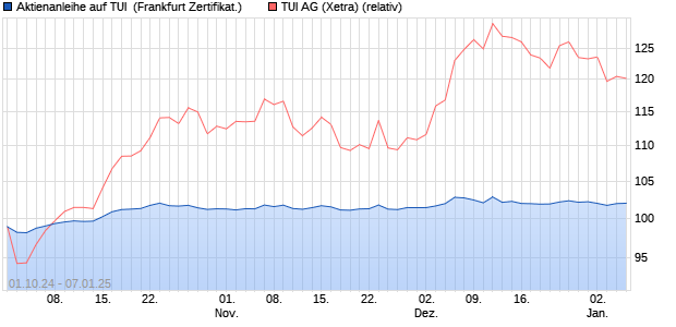 Aktienanleihe auf TUI [UniCredit Bank GmbH] (WKN: HD987T) Chart