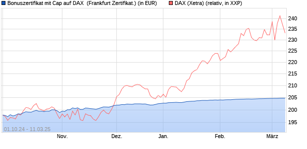 Bonuszertifikat mit Cap auf DAX [DZ BANK AG] (WKN: DQ8CX6) Chart