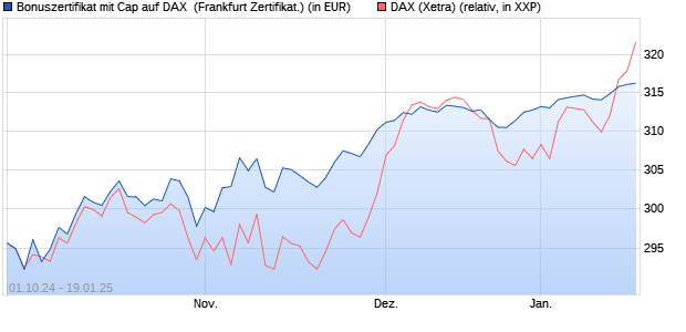 Bonuszertifikat mit Cap auf DAX [DZ BANK AG] (WKN: DQ8CZQ) Chart