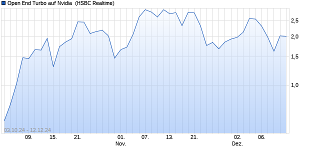 Open End Turbo auf Nvidia [HSBC Trinkaus & Burkha. (WKN: HS9R46) Chart