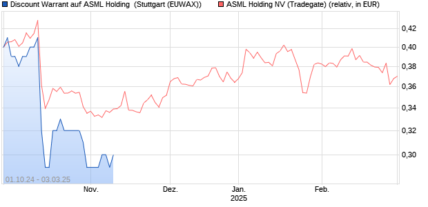 Discount Warrant auf ASML Holding [Morgan Stanley . (WKN: MJ273M) Chart