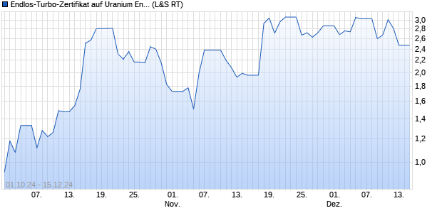 Endlos-Turbo-Zertifikat auf Uranium Energy [Lang & . (WKN: LX4QCT) Chart