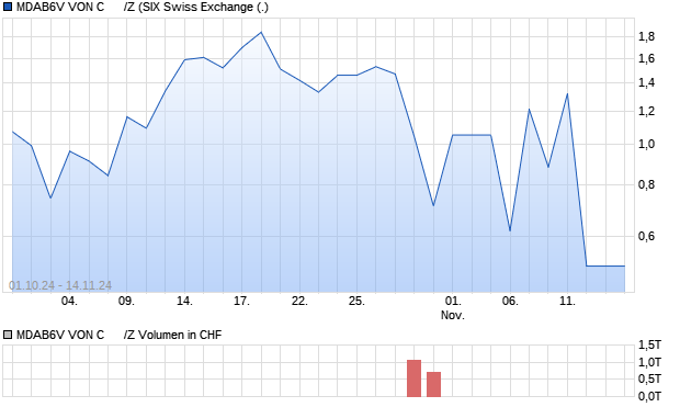 MDAB6V VON C      /Z Aktie Chart