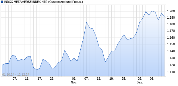 INDXX METAVERSE INDEX NTR Chart