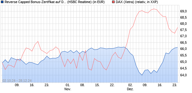 Reverse Capped Bonus-Zertifikat auf DAX [HSBC Trin. (WKN: HS9RJ4) Chart