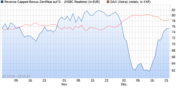 Reverse Capped Bonus-Zertifikat auf DAX [HSBC Trin. (WKN: HS9RKS) Chart