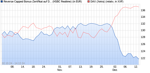 Reverse Capped Bonus-Zertifikat auf DAX [HSBC Trin. (WKN: HS9RP3) Chart