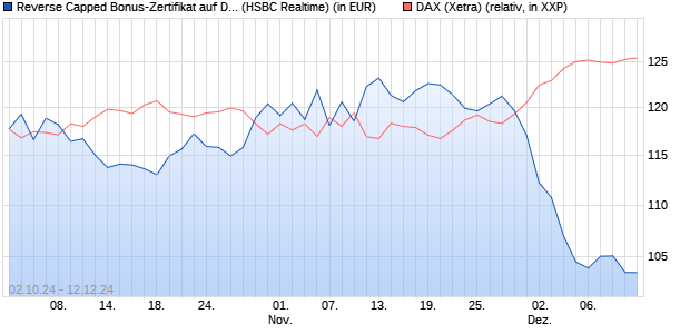 Reverse Capped Bonus-Zertifikat auf DAX [HSBC Trin. (WKN: HS9RXS) Chart