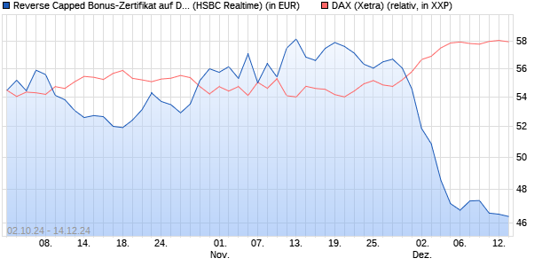 Reverse Capped Bonus-Zertifikat auf DAX [HSBC Trin. (WKN: HS9S45) Chart