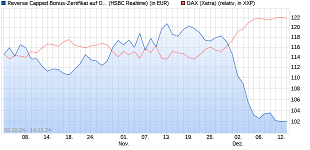 Reverse Capped Bonus-Zertifikat auf DAX [HSBC Trin. (WKN: HS9S4W) Chart