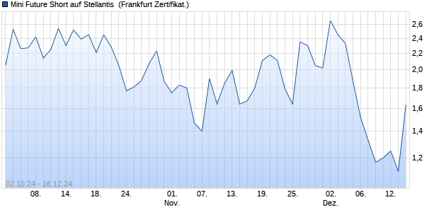 Mini Future Short auf Stellantis [DZ BANK AG] (WKN: DQ8DZB) Chart