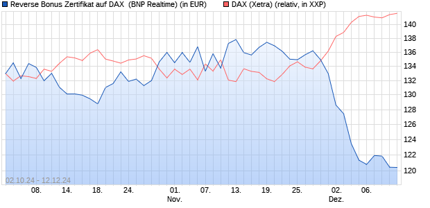 Reverse Bonus Zertifikat auf DAX [BNP Paribas Emis. (WKN: PG8W68) Chart