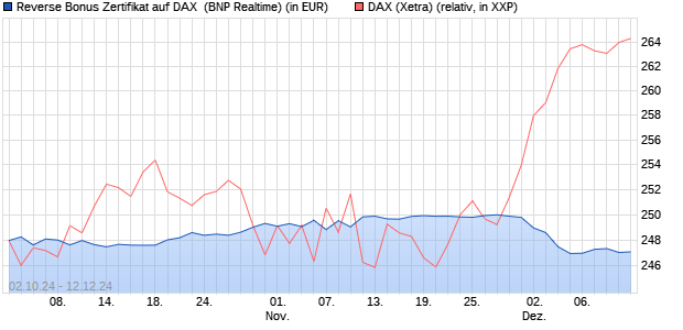 Reverse Bonus Zertifikat auf DAX [BNP Paribas Emis. (WKN: PG8W7X) Chart