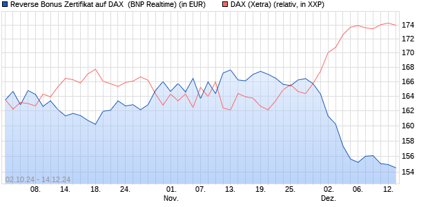 Reverse Bonus Zertifikat auf DAX [BNP Paribas Emis. (WKN: PG8W9B) Chart